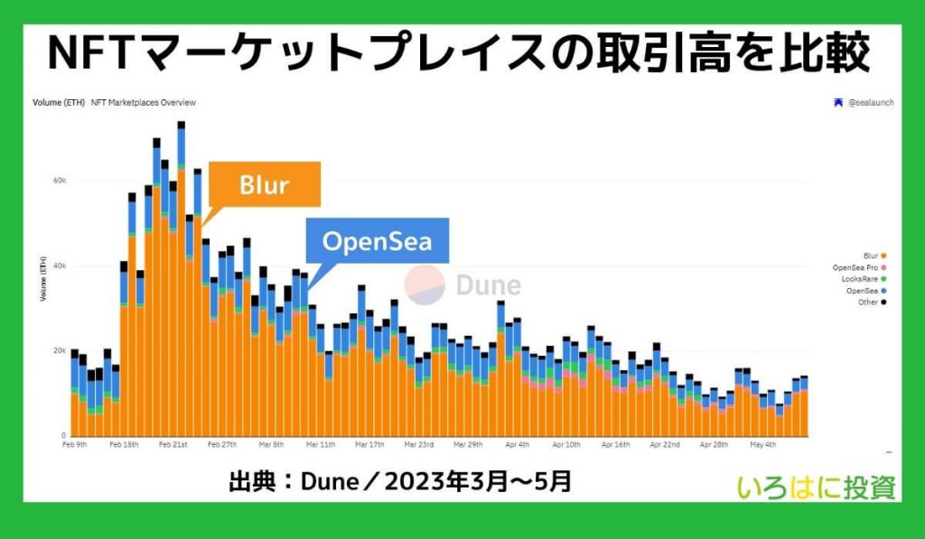 取引高を比較