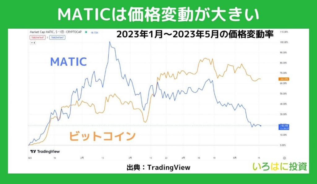 価格変動の大きさに伴う損失リスク