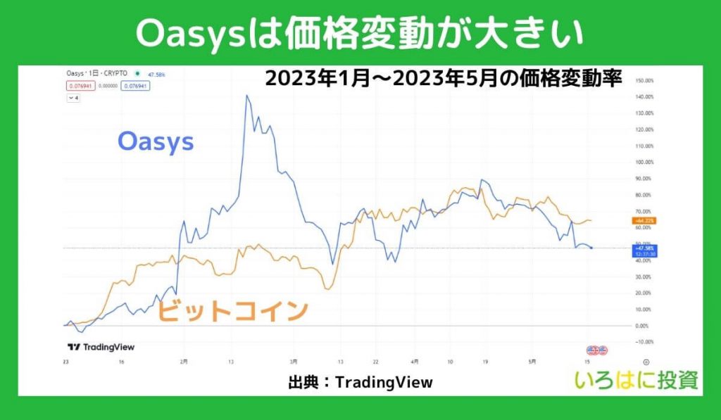 価格変動の大きさに伴う損失リスク