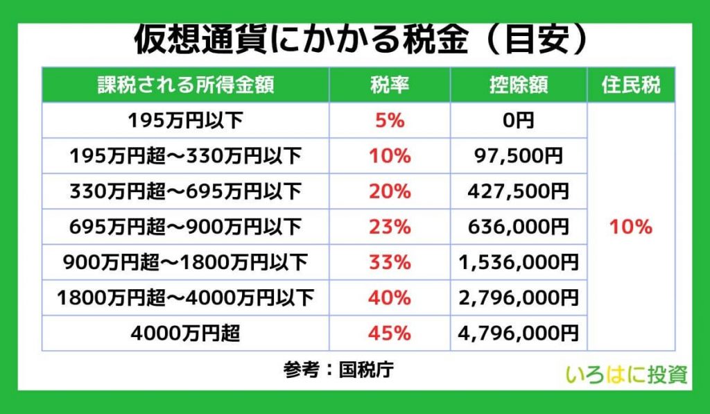 仮想通貨にかかる税金