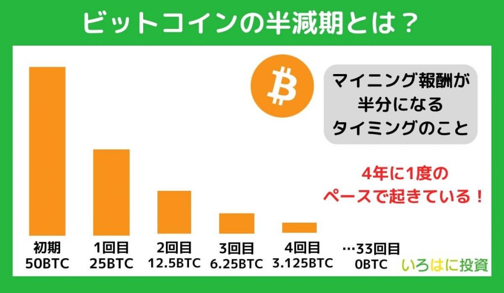 ビットコインの半減期とは