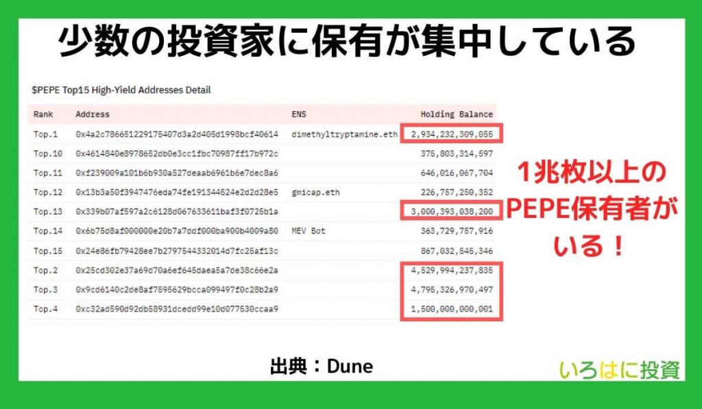 少数の投資家に保有が集中している