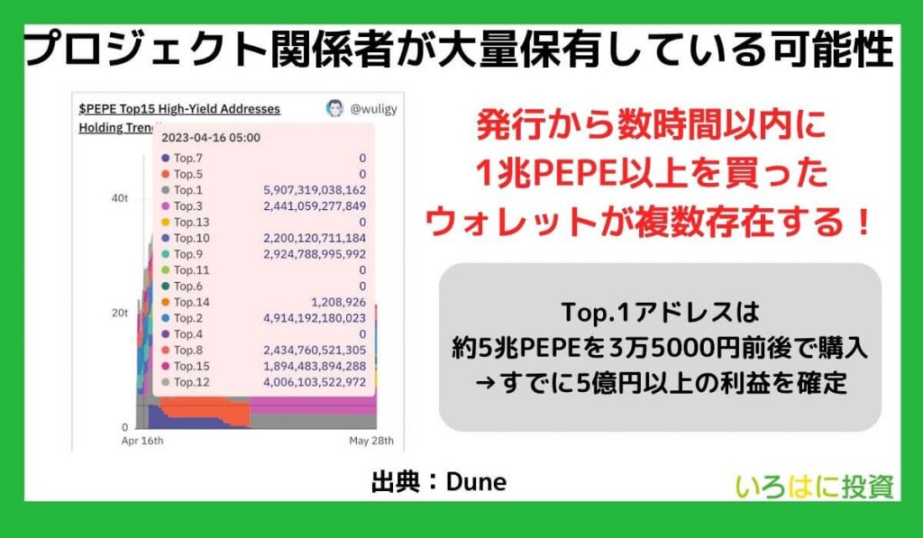 プロジェクト関係者が大量保有している可能性