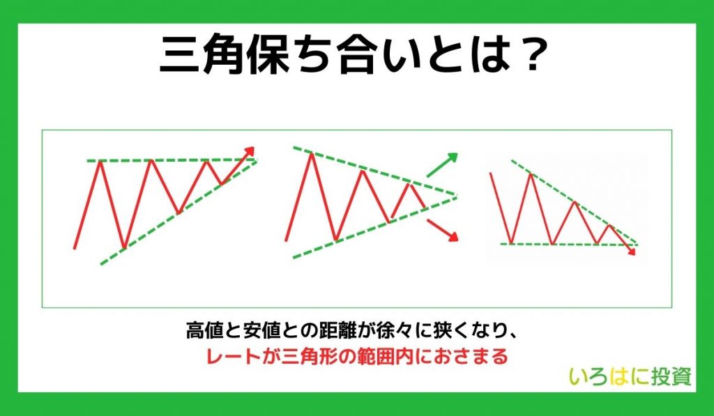 三角保ち合いとは？