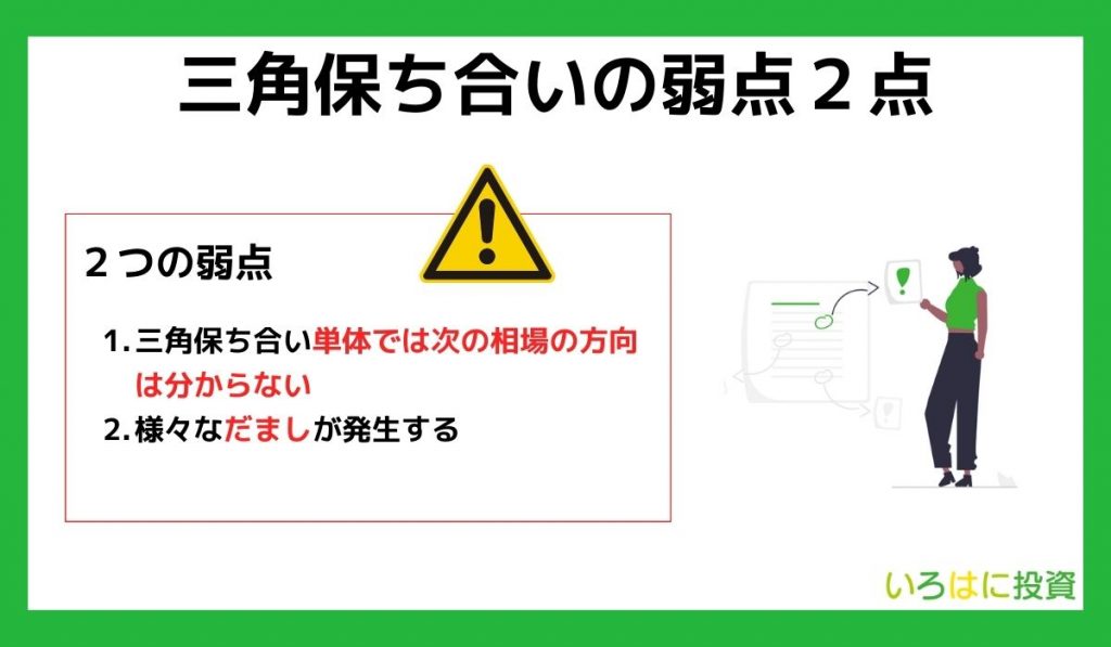 三角保ち合いの弱点2点