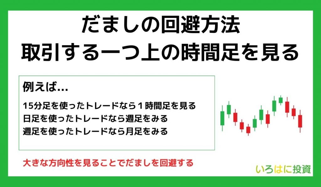 騙しの回避方法　取引する一つ上の時間足を見る