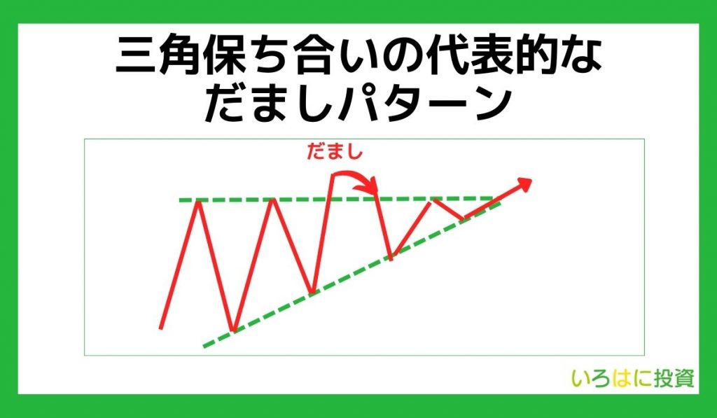 三角保ち合いの代表的なだましパターン