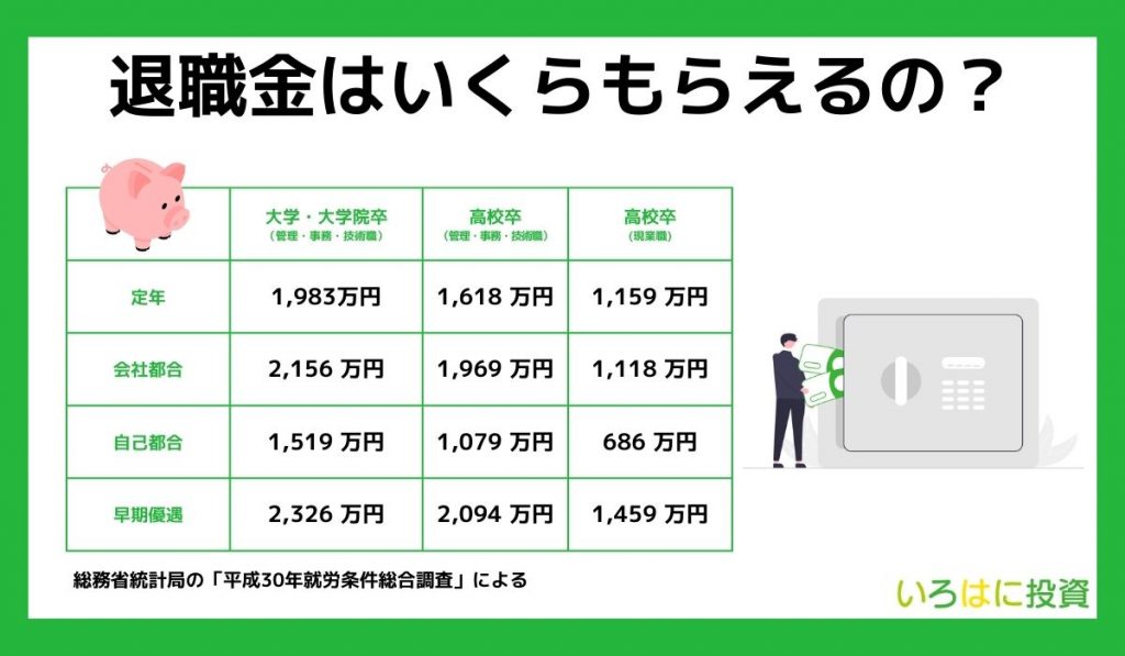 退職金はいくらもえらるの？