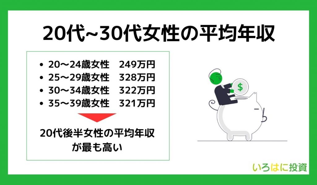 20代30代女性　平均年収