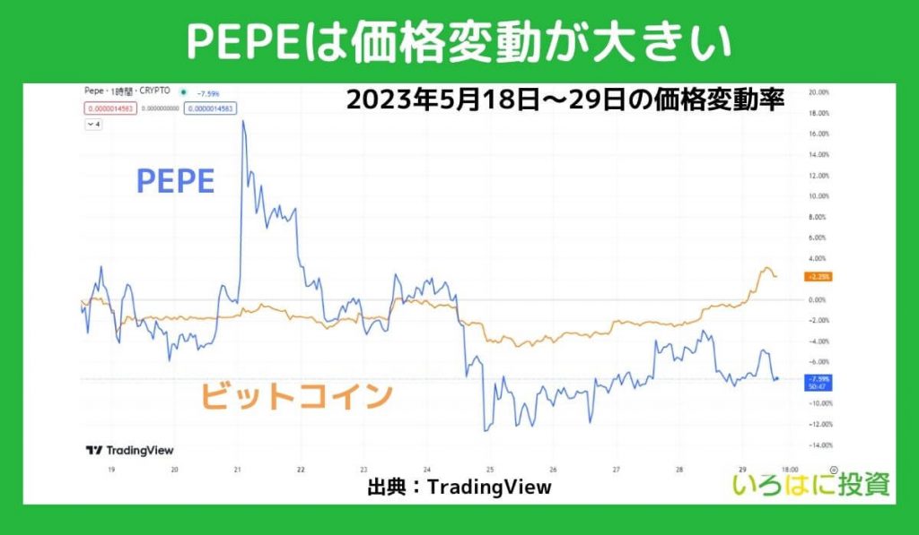 値動きが激しく大損するリスクがある