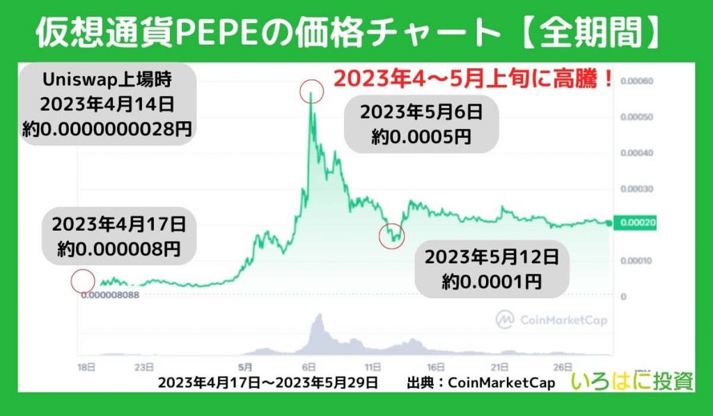 仮想通貨PEPEの全期間チャートを確認