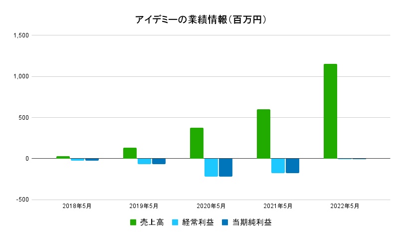 アイデミー業績データ