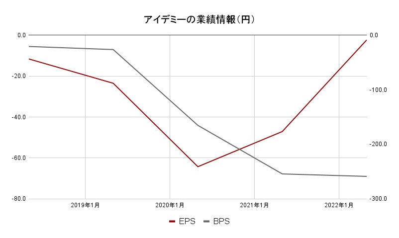 アイデミー業績データ