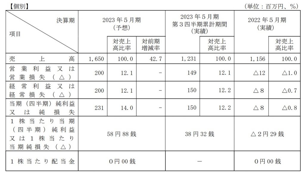 アイデミー業績予想