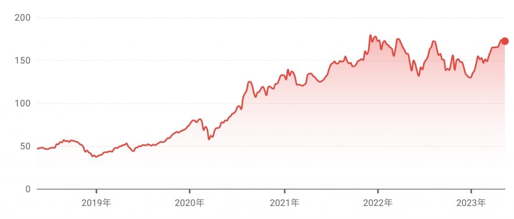 アップルの価格推移