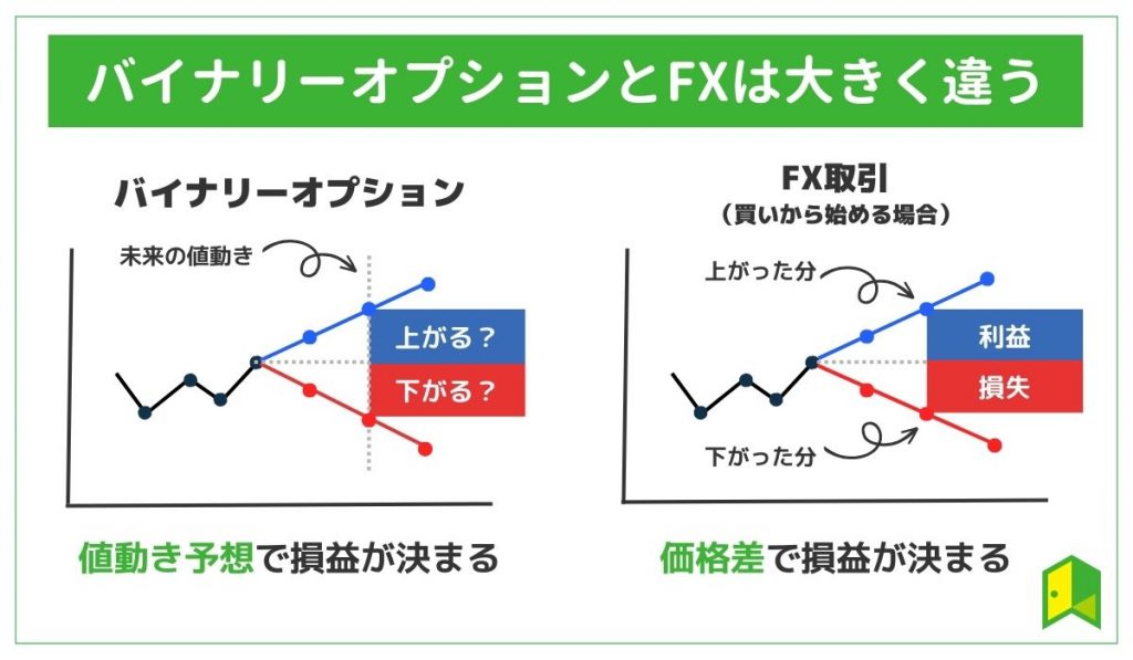 バイナリーとfxの違い