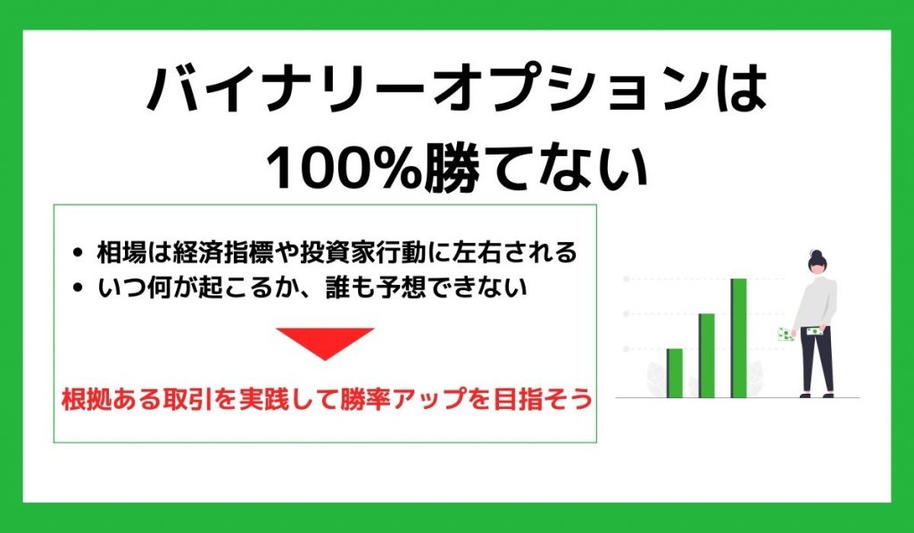 バイナリーオプションは100%勝てない