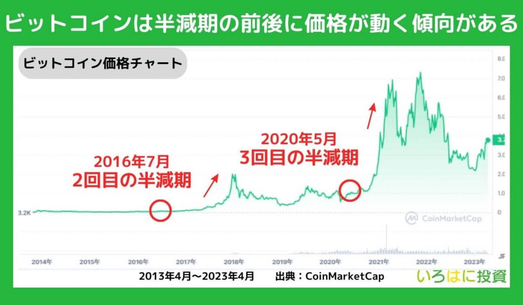 ビットコインは半減期の前後に価格が動く傾向がある