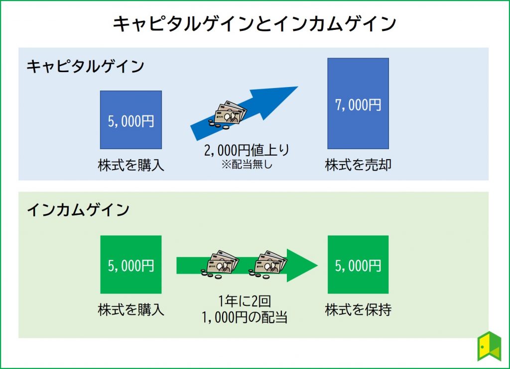 キャピタルゲインとインカムゲイン