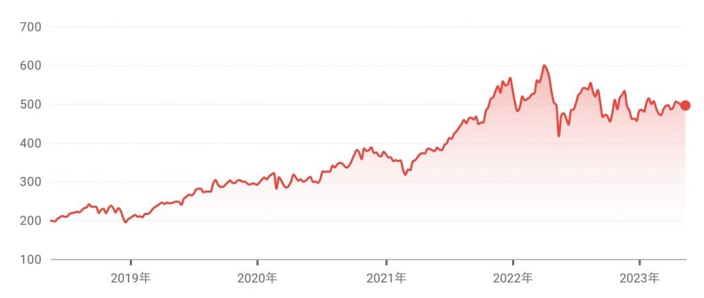 コストコの価格推移