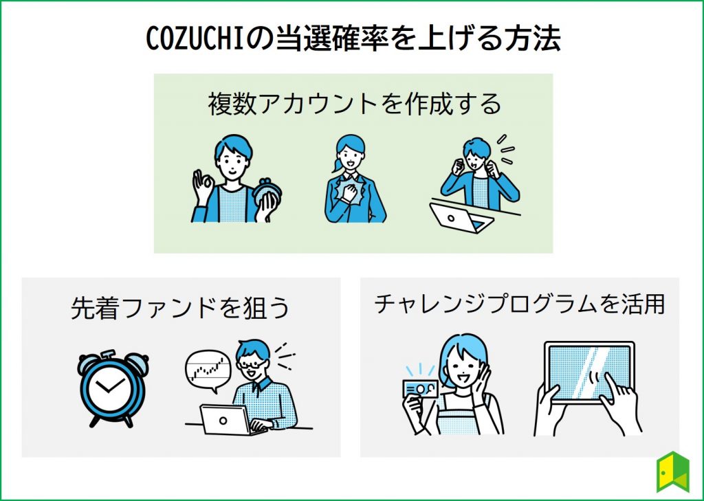 COZUCHIの当選方法