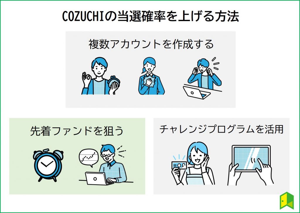 COZUCHIの当選方法