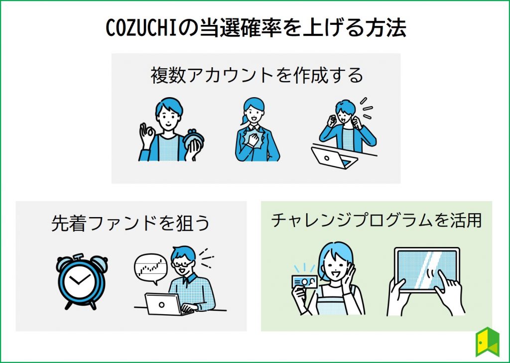 COZUCHIの当選方法