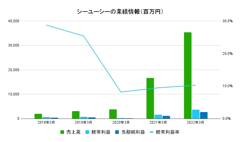 シーユーシー業績データ