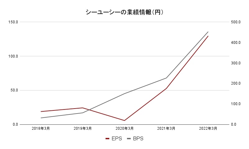 シーユーシー業績データ