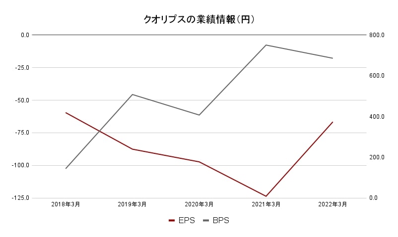 クオリプス業績データEPS・BPS