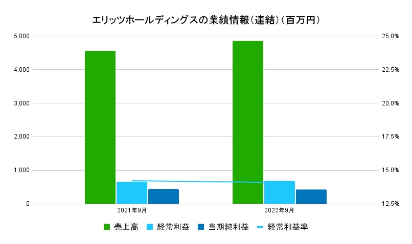 エリッツ業績情報