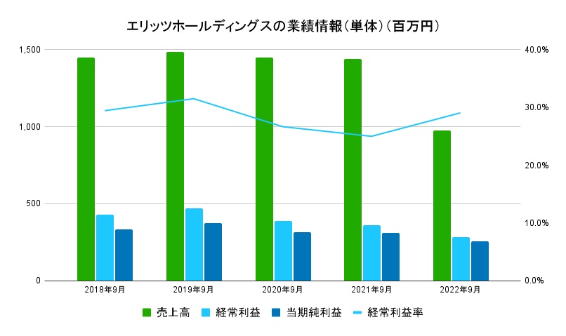 エリッツ業績情報