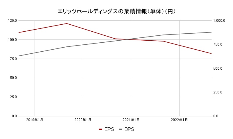 エリッツ業績情報