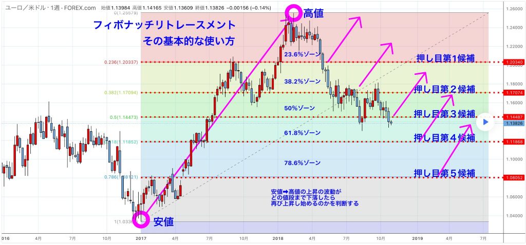 フィボナッチリトレースメントの基本