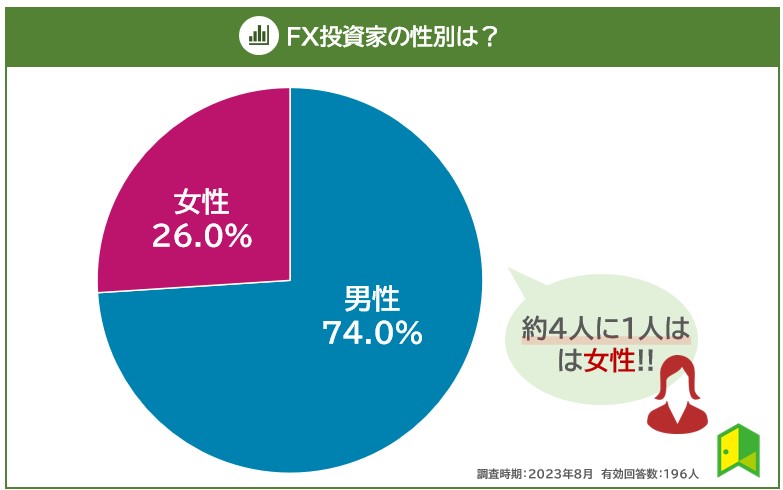 FX投資家の性別アンケート結果