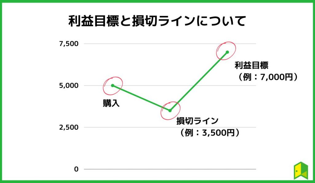 損切ライン