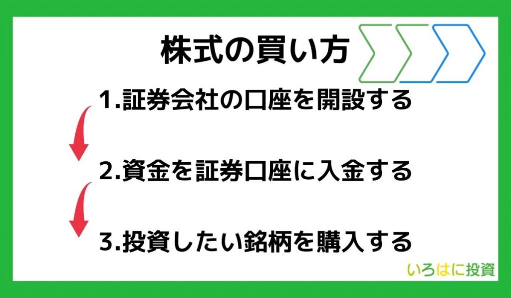 株式の買い方【スマホからでOK】