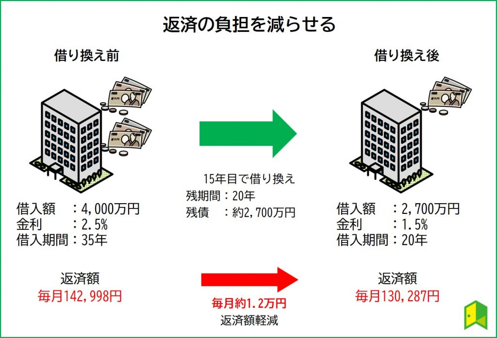 借り換えのメリット