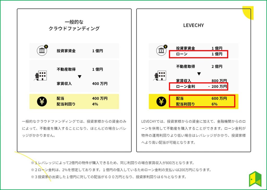 レベチーの高配当