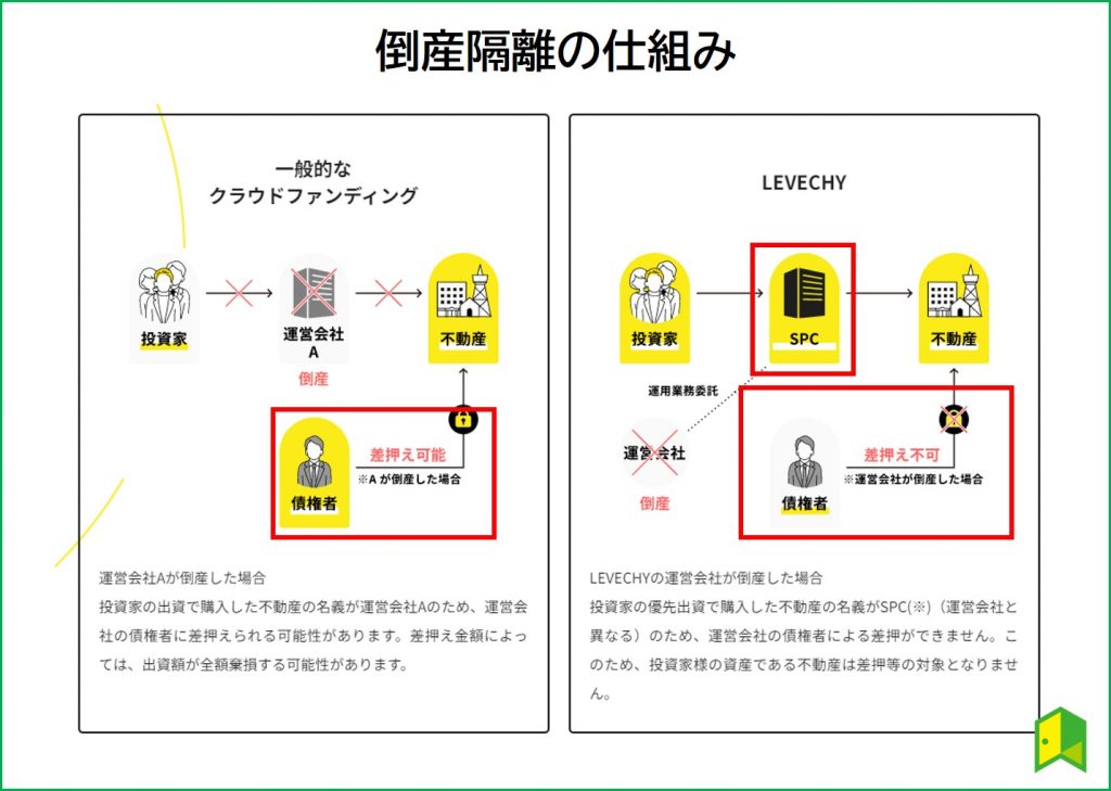 レベチーの倒産隔離