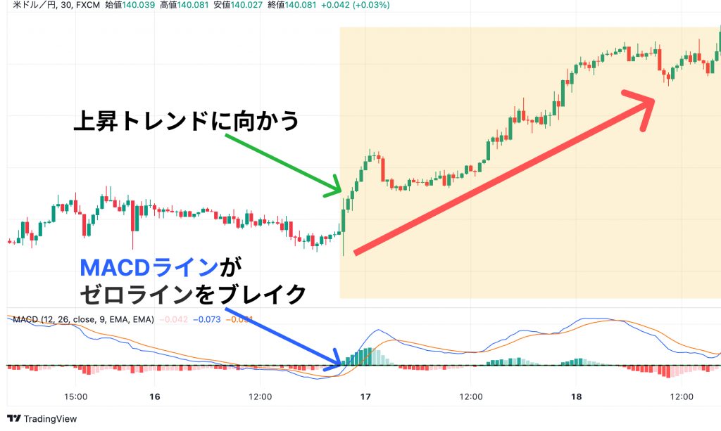 MACDラインがゼロラインをブレイクしてドル円相場が上昇トレンドに向かう