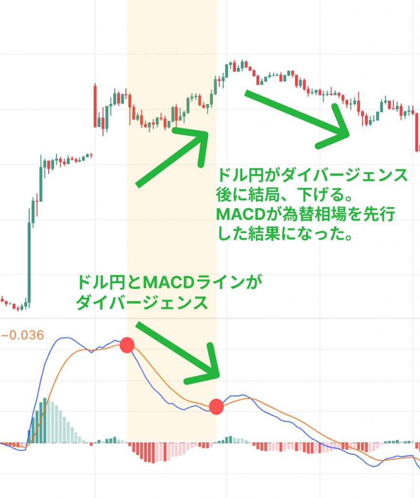 MACDラインのダイバージェンス