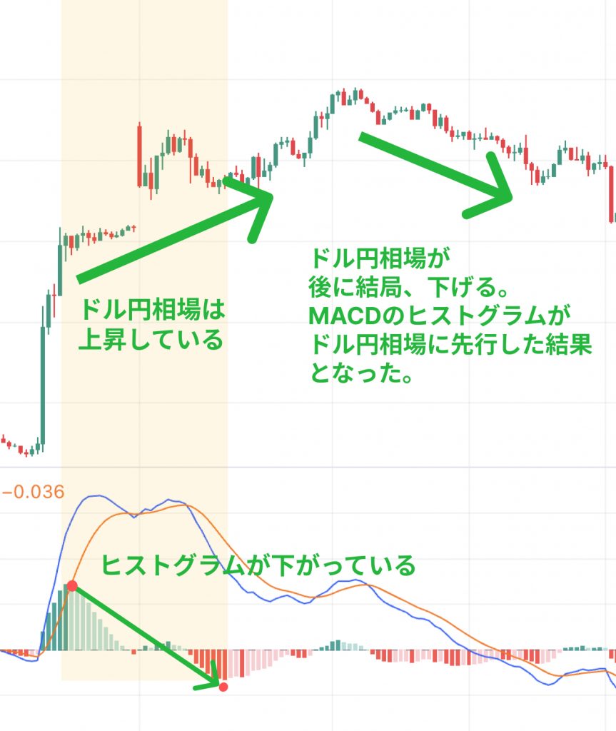 MACDのヒストグラムのダイバージェンス