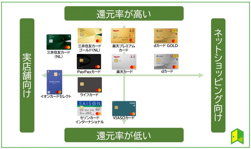 マスターカードおすすめ二軸図