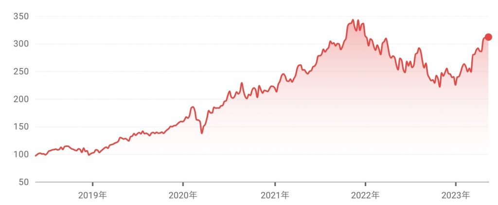 マイクロソフトの価格推移