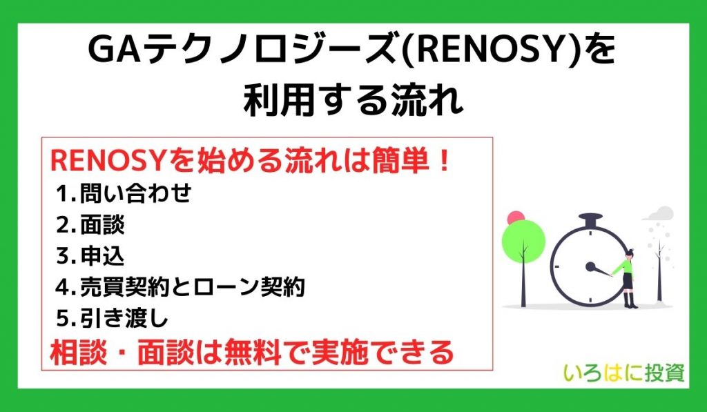 GAテクノロジーズ(RENOSY)を利用する流れ