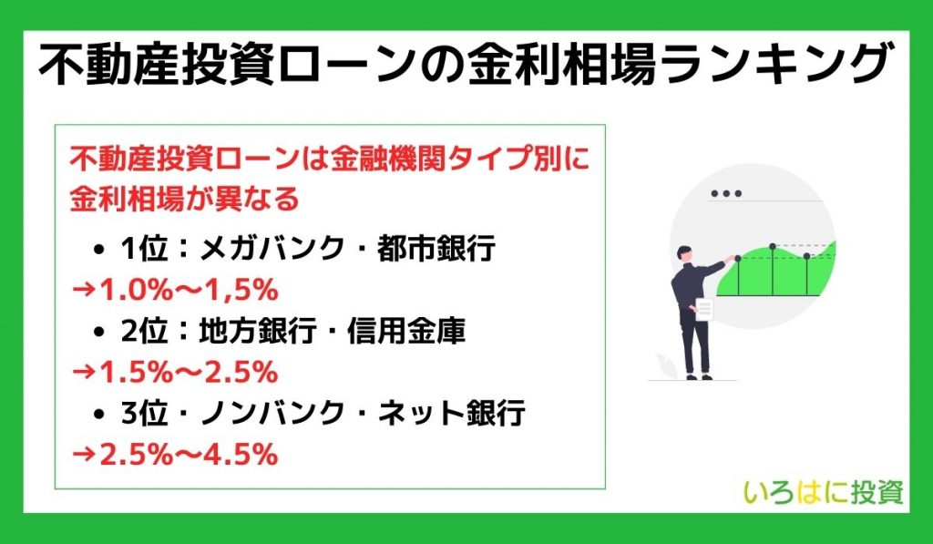 不動産投資ローンの金利相場ランキング