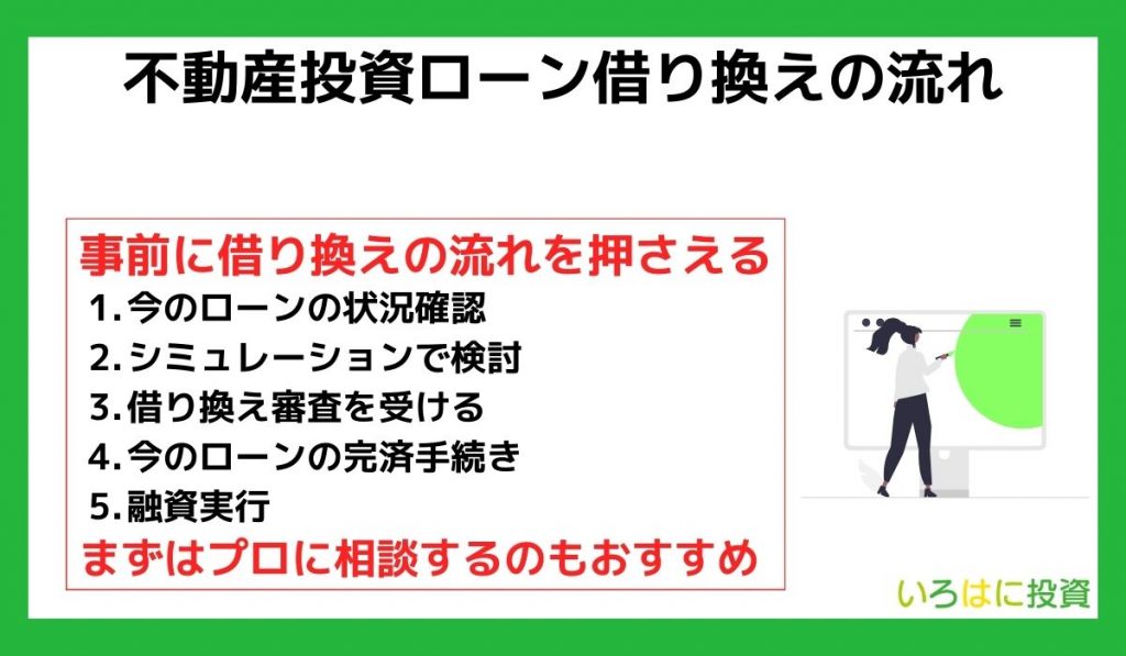 不動産投資ローン借り換えの流れ