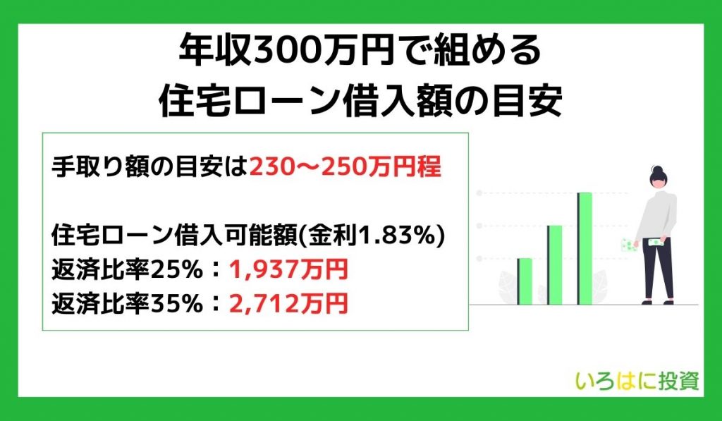 年収300万円で組める住宅ローン借入額の目安