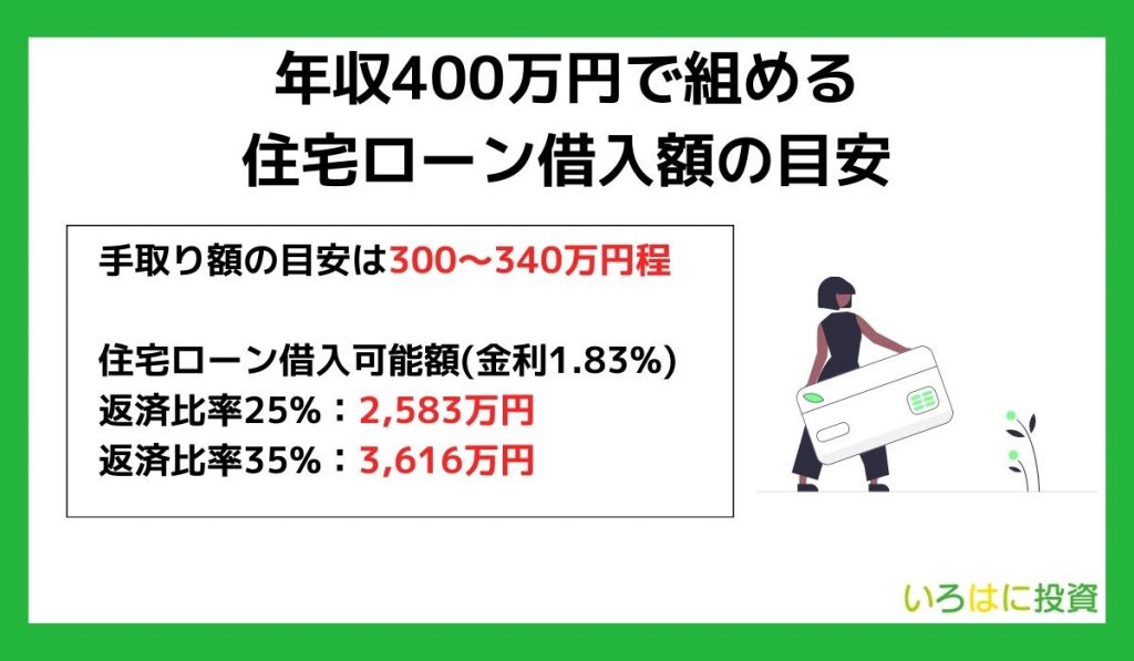 年収400万円で組める住宅ローン借入額の目安